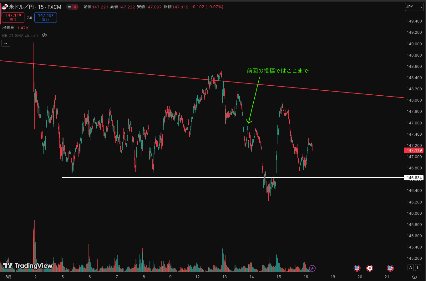 前回のシナリオ通りの展開になったドル円 1