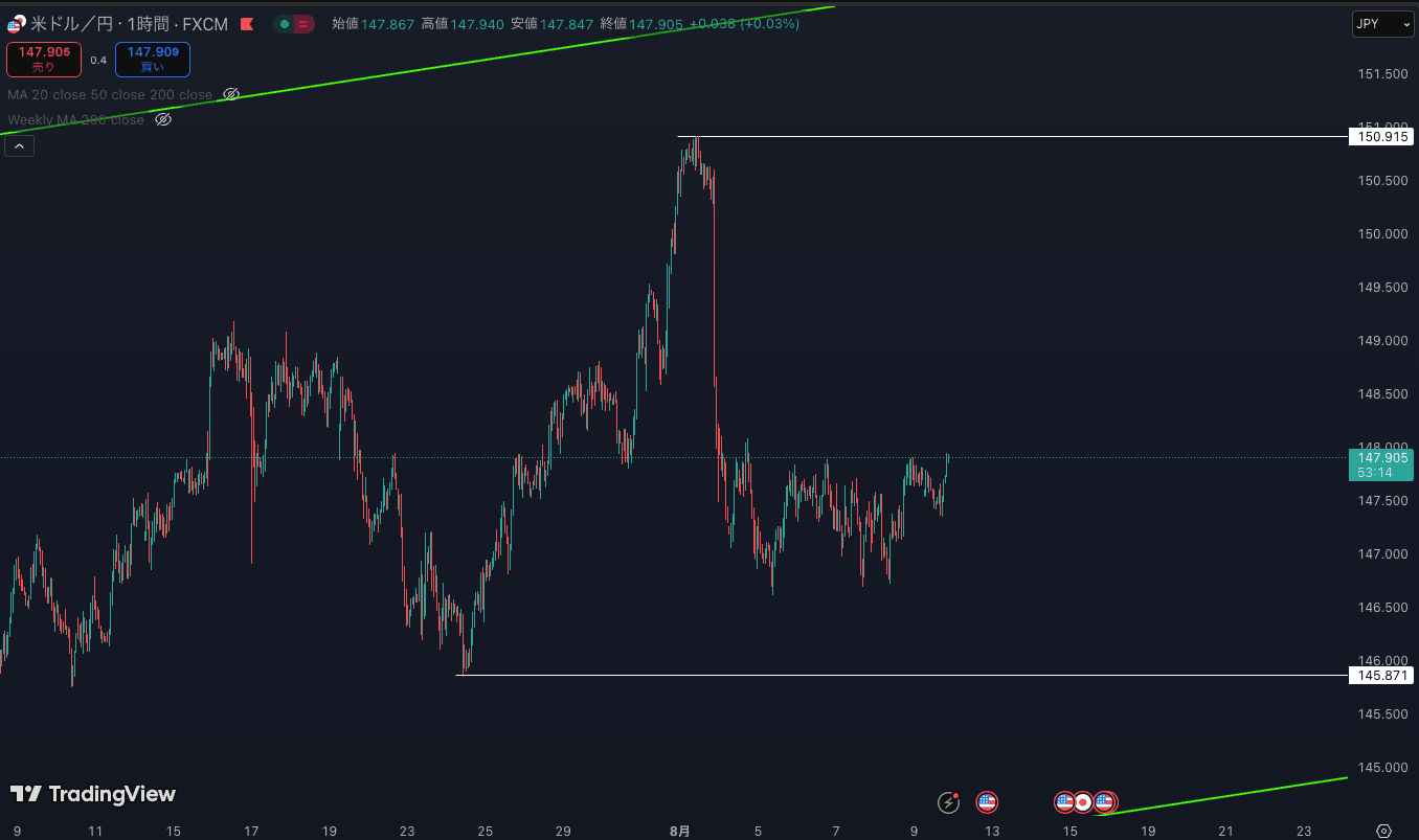 短期足なら買いの戦略も検討できる 1