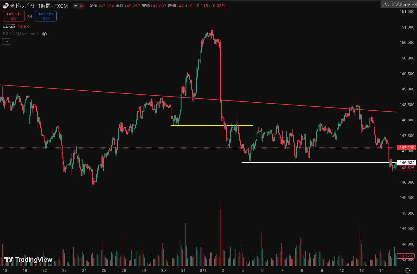 前回のシナリオ通りの展開になったドル円 2
