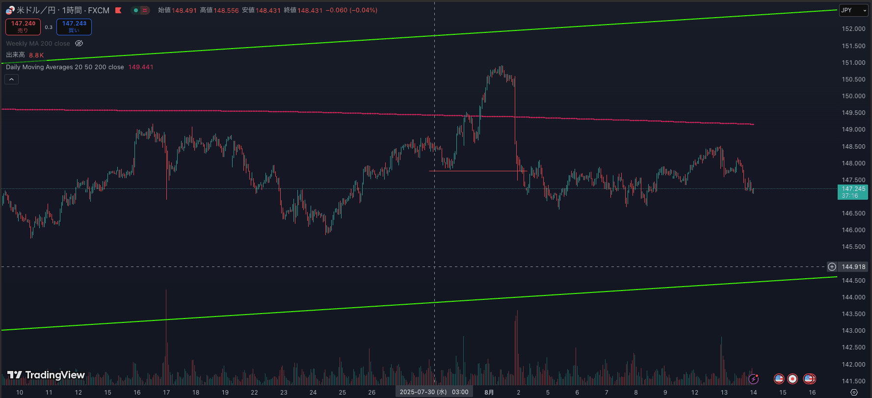 大きい出来高を伴った箇所では必ず何かが起こっている 3