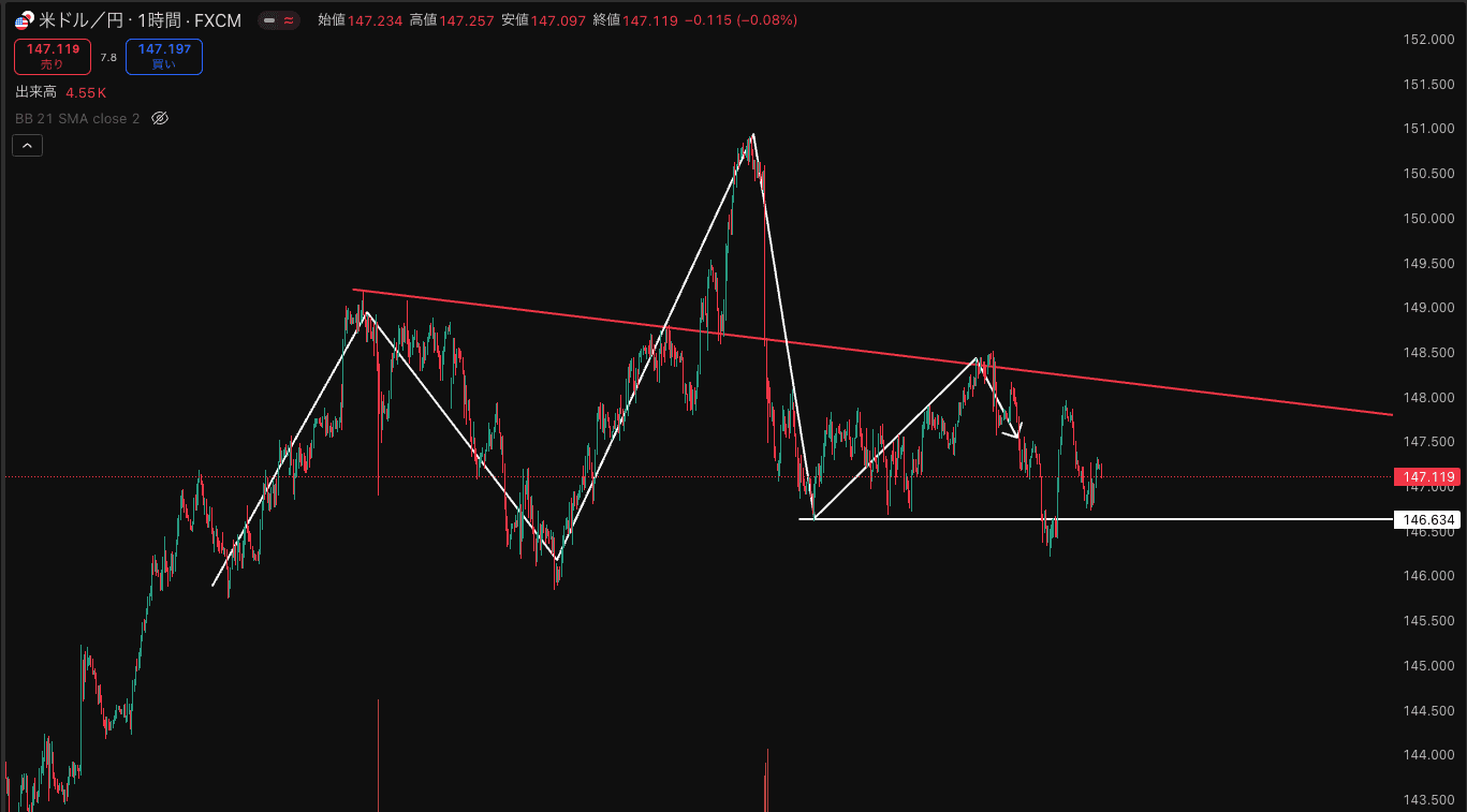 前回のシナリオ通りの展開になったドル円 3