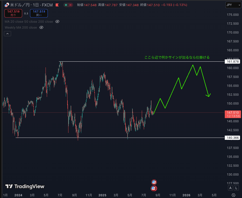 161.878到達後の相場展開を読む 1