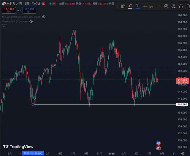 直近1週間ぐらいのドル円の推移