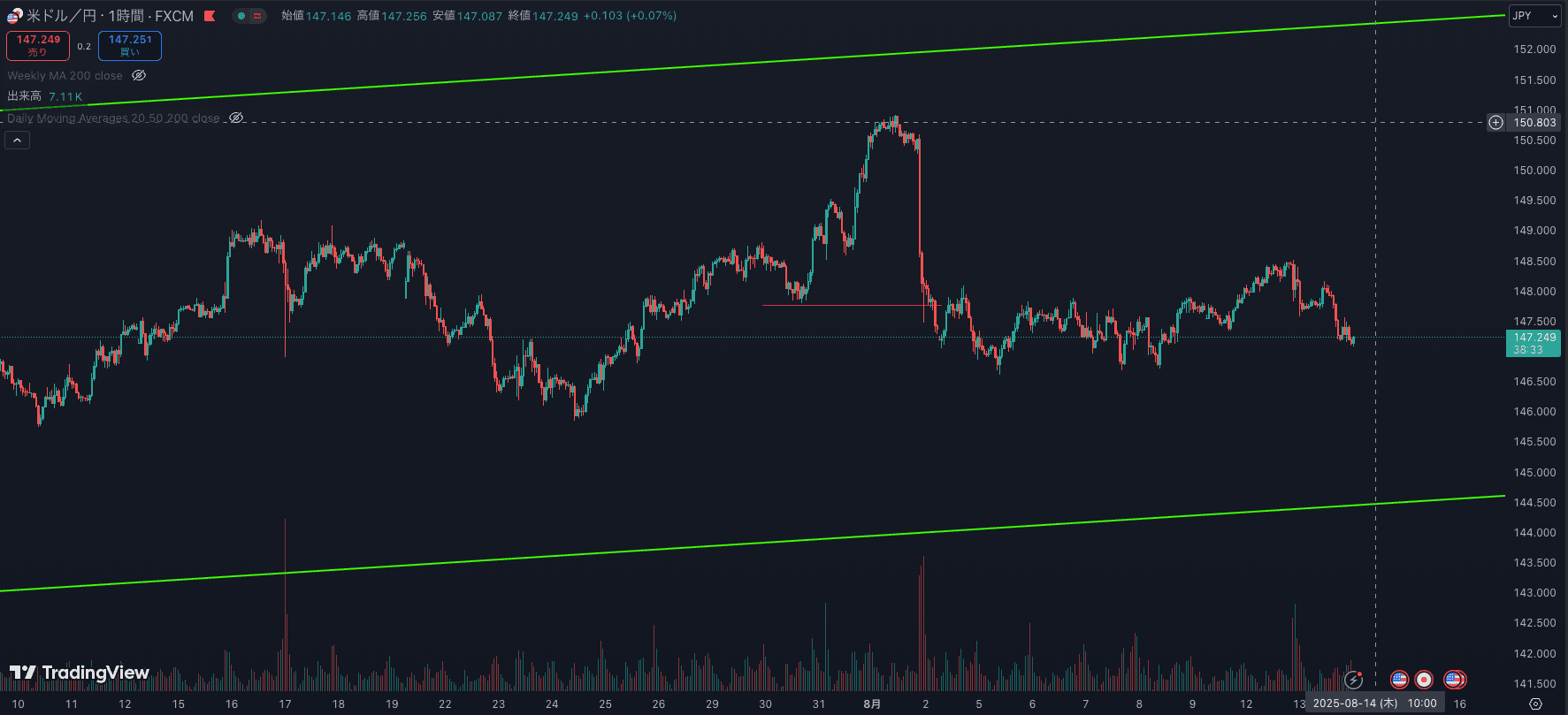 大きい出来高を伴った箇所では必ず何かが起こっている 2