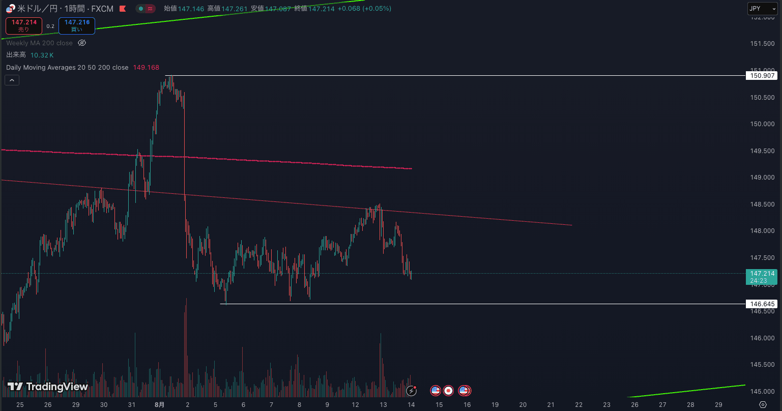今後のドル円はどうなるのか? 1