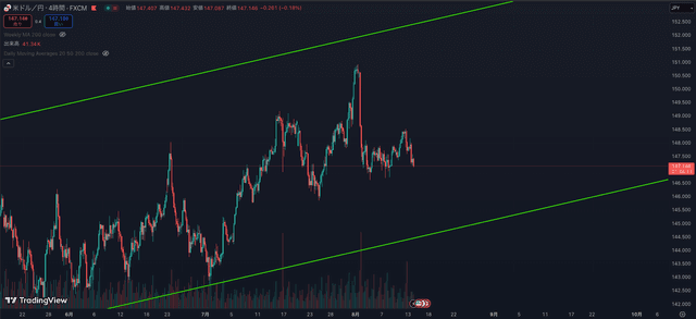 短期足ではショート優勢が続くドル円