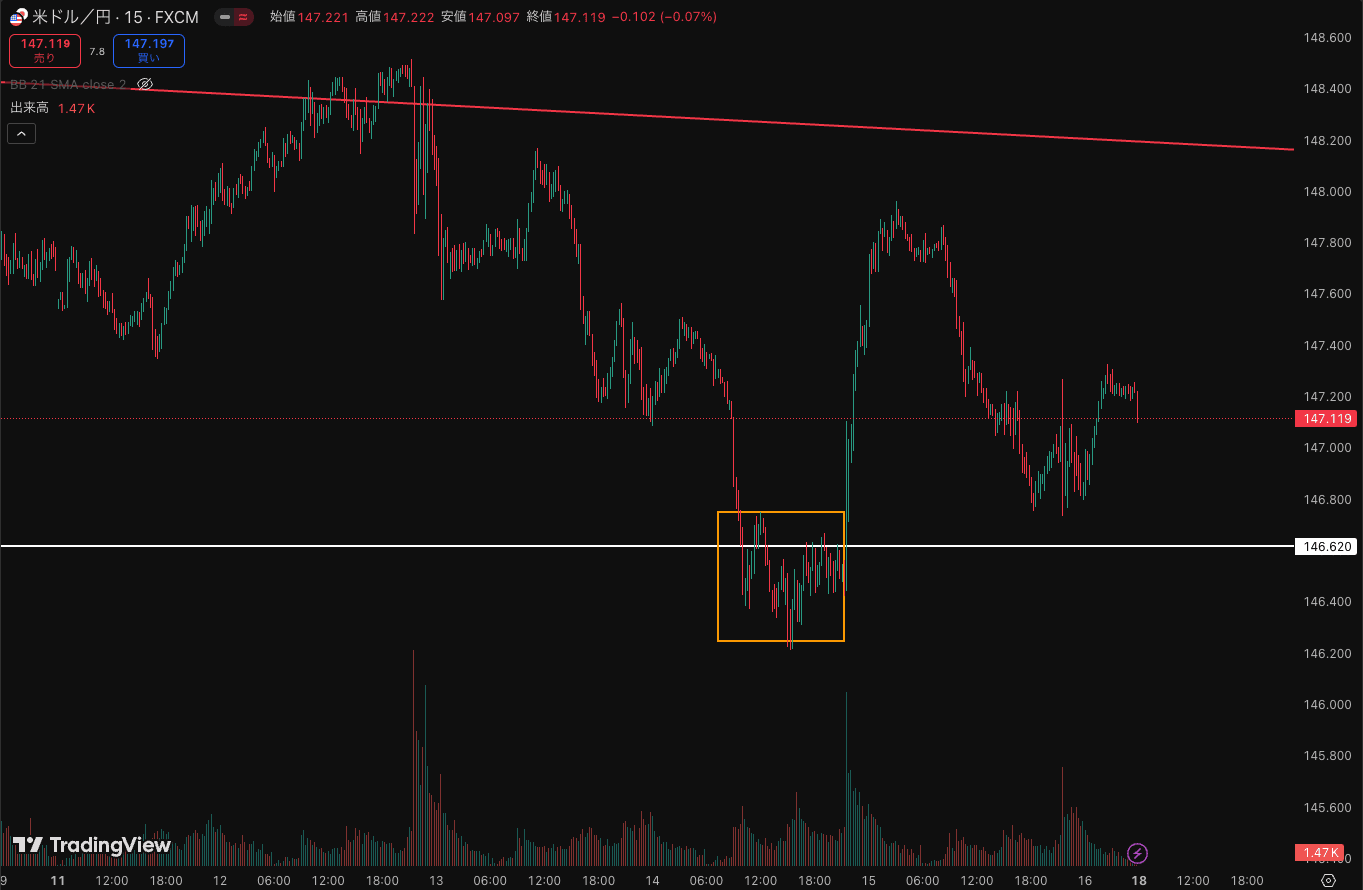 21時30分のPPI発表でトレンドの向き先がわからなくなった 1