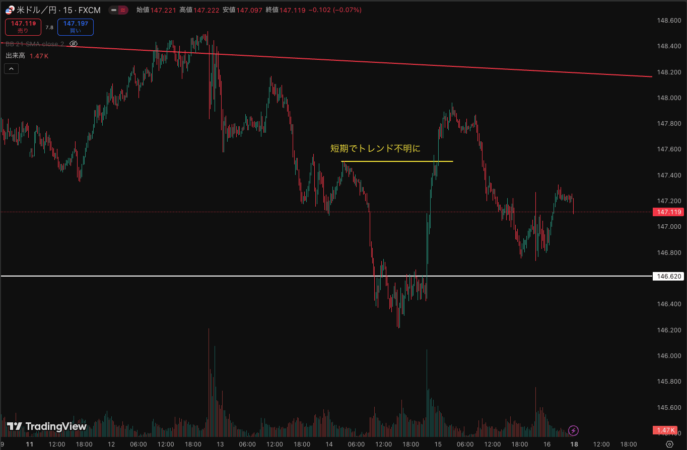 21時30分のPPI発表でトレンドの向き先がわからなくなった 2